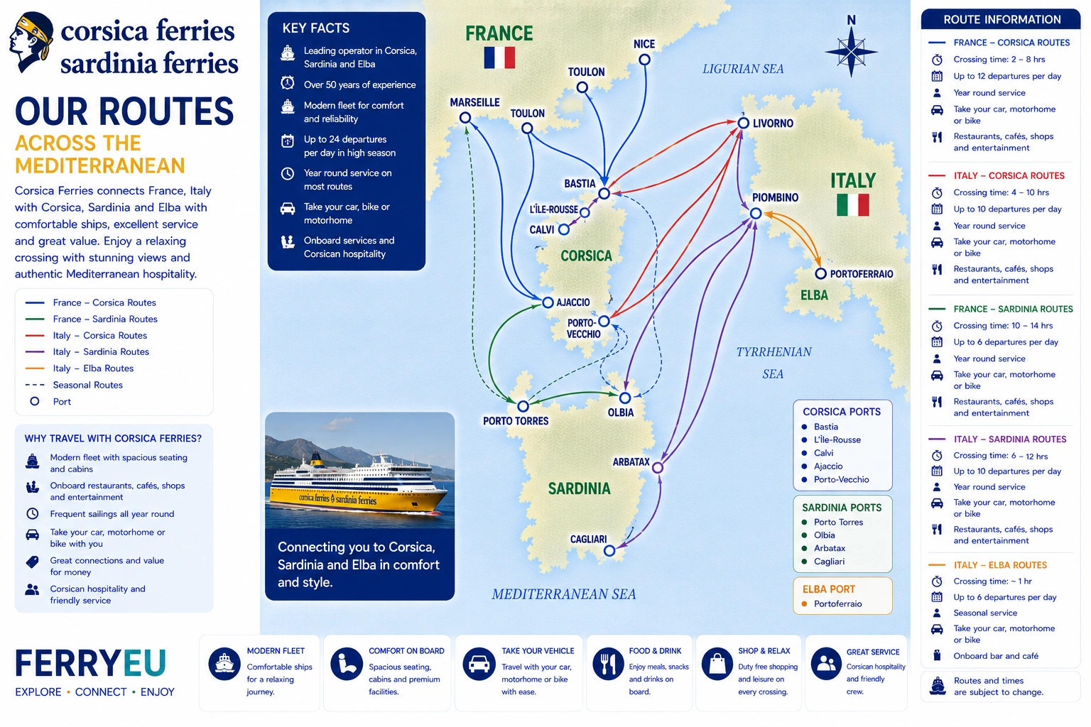 Ενδεικτικός χάρτης δρομολογίων της Corsica Ferries