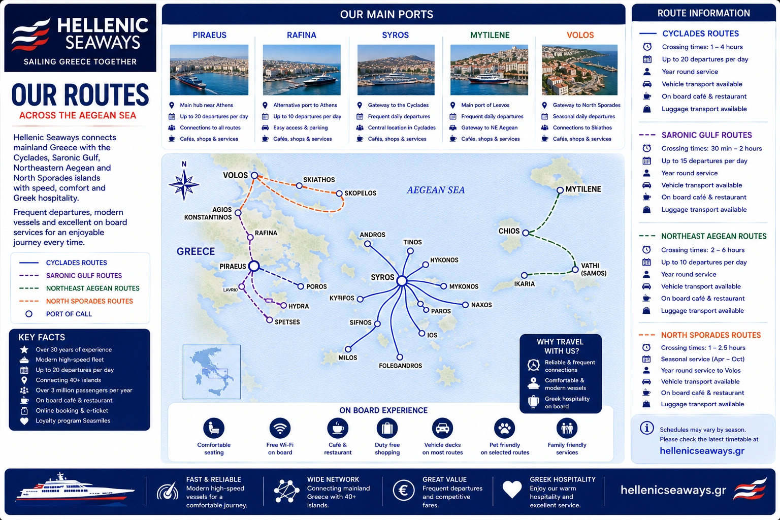 Ενδεικτικός χάρτης δρομολογίων της Hellenic Seaways
