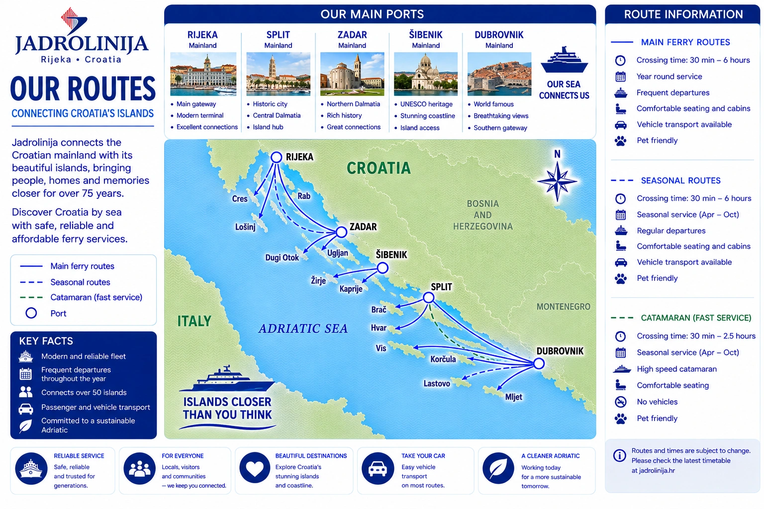 Ενδεικτικός χάρτης δρομολογίων της Jadrolinija
